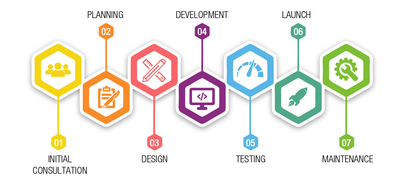 Web Designing Development Process